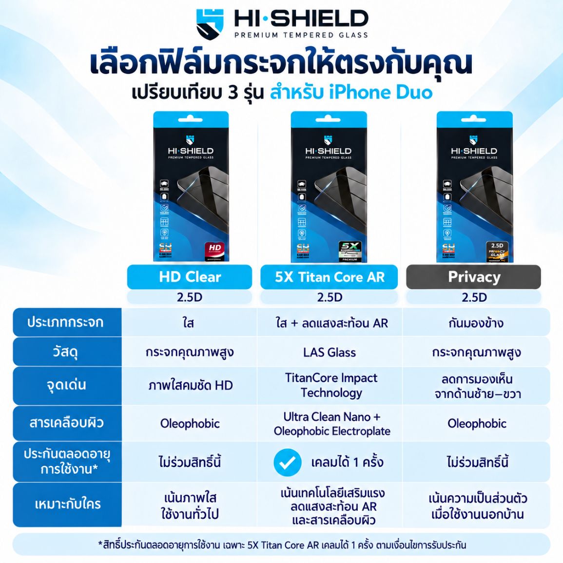 ตารางเปรียบเทียบฟิล์มกระจก HiShield iPhone Duo ทั้ง 3 รุ่น พร้อมคุณสมบัติและการรับประกัน