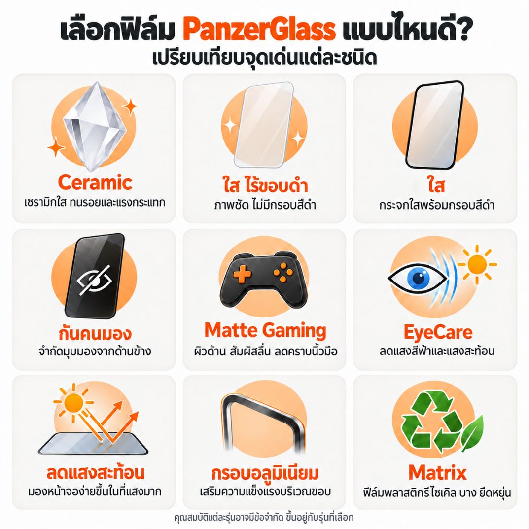 ภาพเปรียบเทียบฟิล์ม PanzerGlass แต่ละชนิด